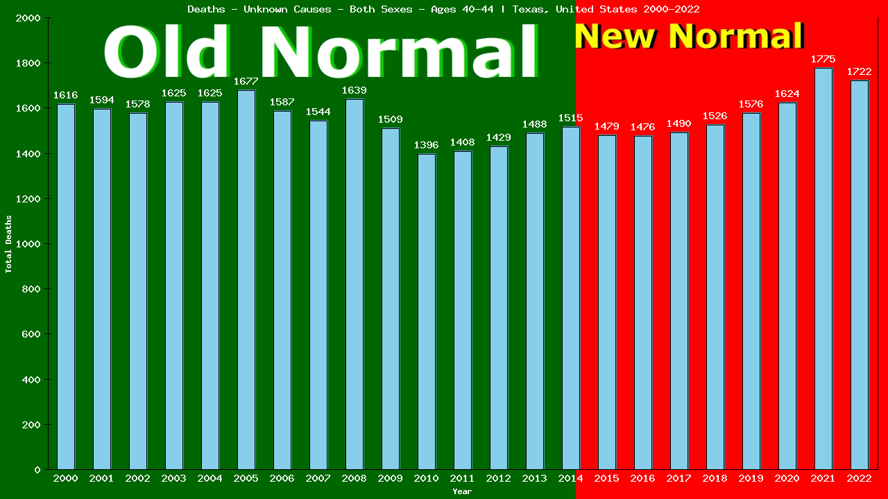 Graph showing Deaths - Unknown Causes - Both Sexes - Aged 40-44 | Texas, United-states